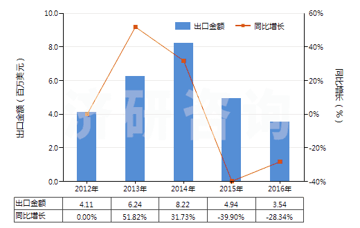 2012-2016年中國推土機或側鏟推土機用鏟(HS84314200)出口總額及增速統計
